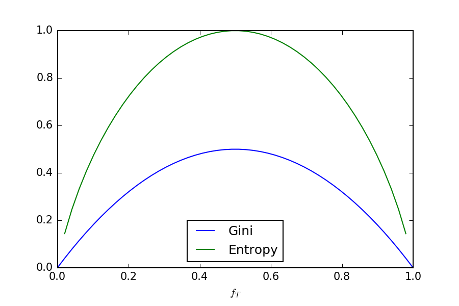 the 5 features with the greatest average impurity... trees slides